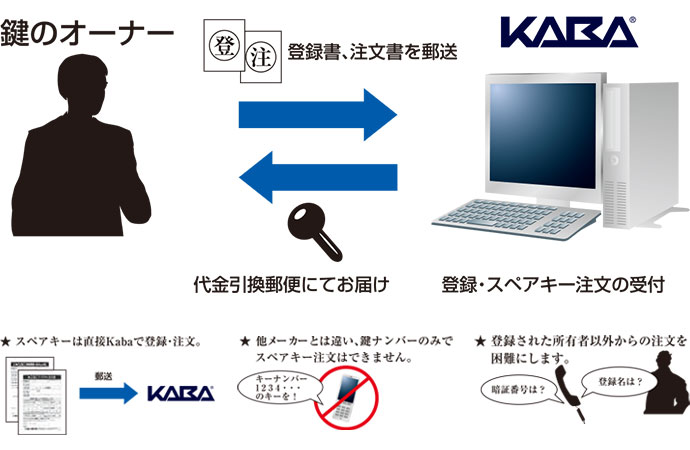 鍵登録システム